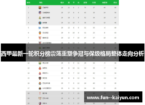 西甲最新一轮积分榜震荡重塑争冠与保级格局整体走向分析 西甲最新一轮积分榜震荡重塑争冠与保级格局整体走向分析