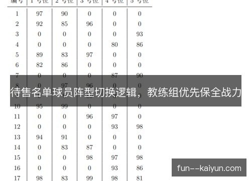 待售名单球员阵型切换逻辑,教练组优先保全战力 待售名单球员阵型切换逻辑,教练组优先保全战力